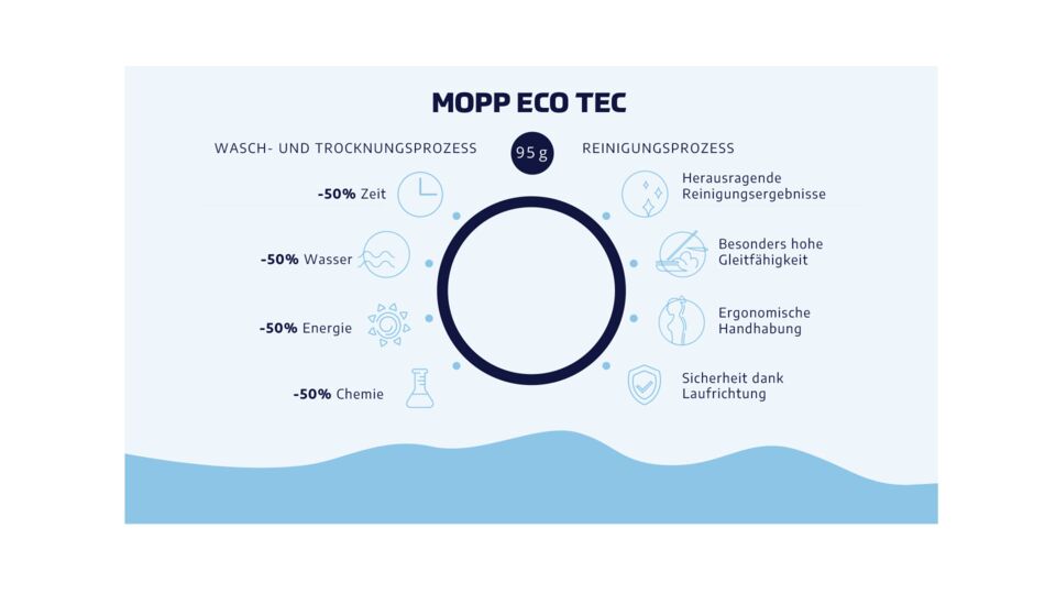 Grafik Mopp Eco